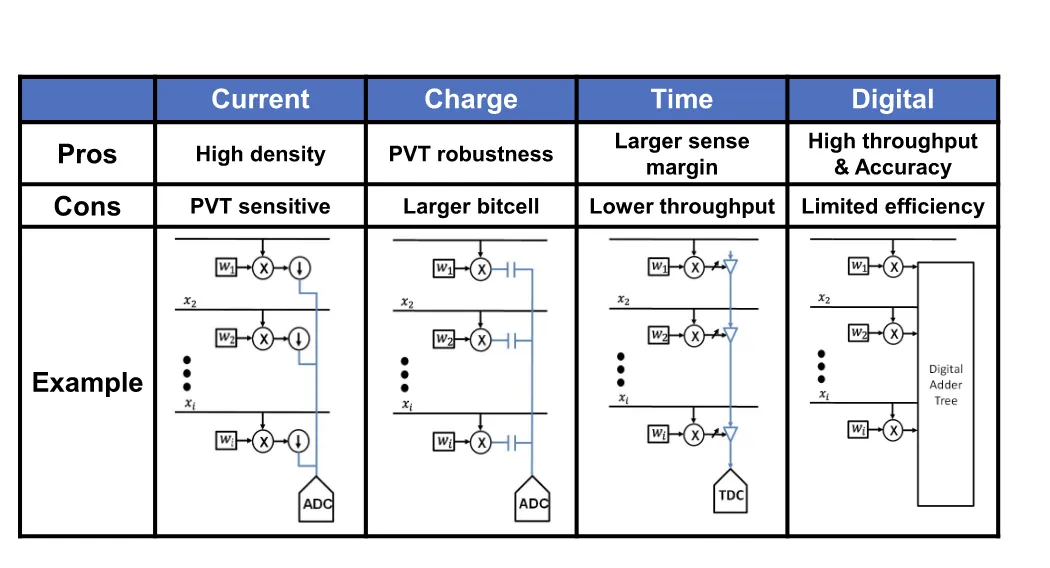 Circuit level
