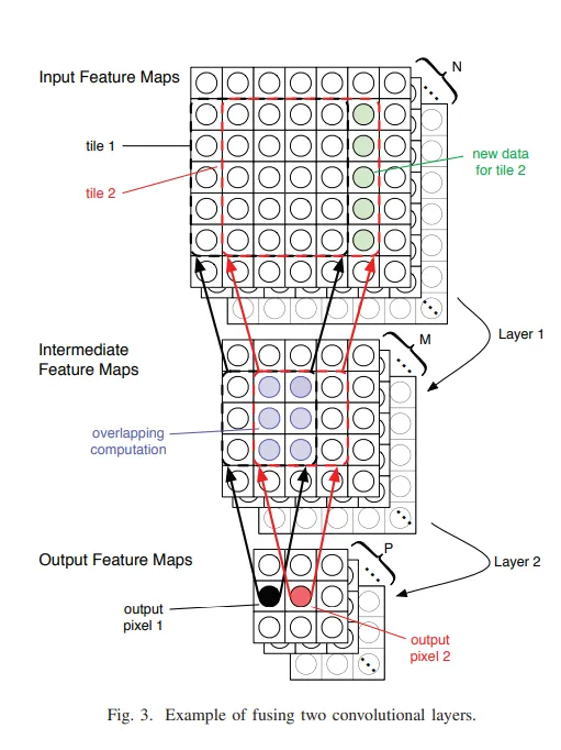 Layer Fusion